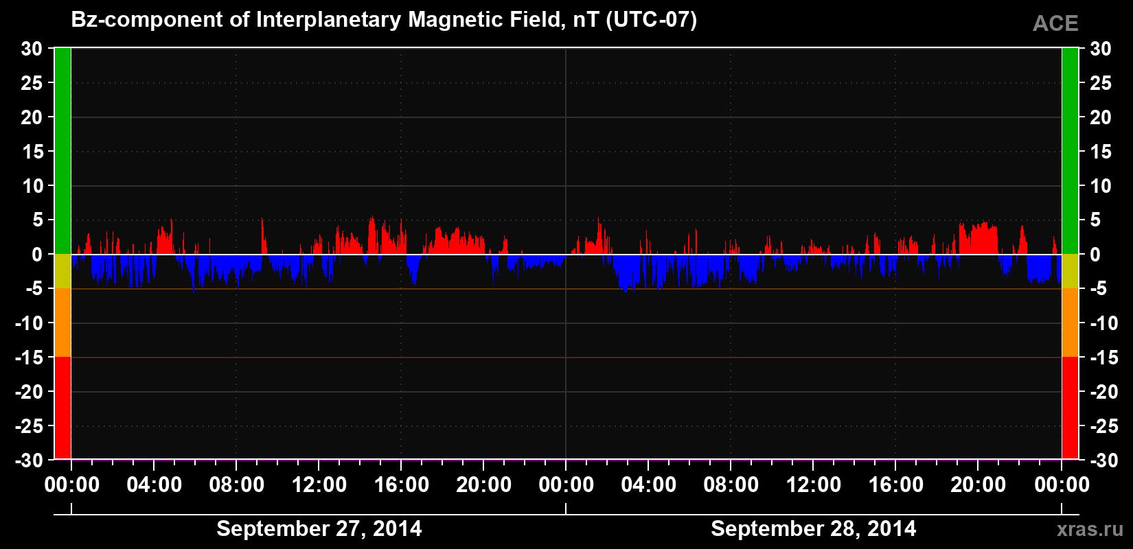 The Bz component of the solar wind magnetic field
