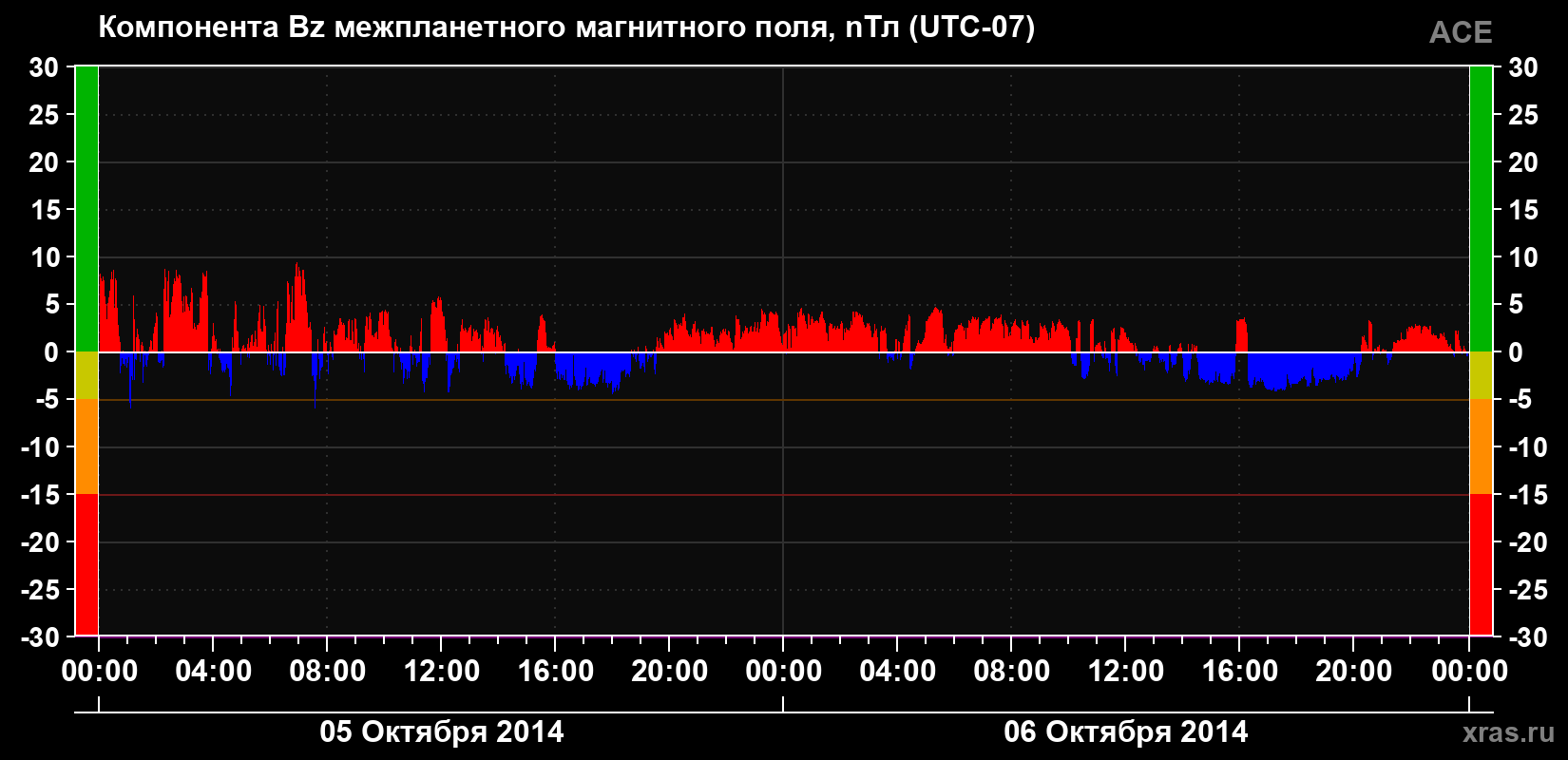 Компонента Bz магнитного поля солнечного ветра