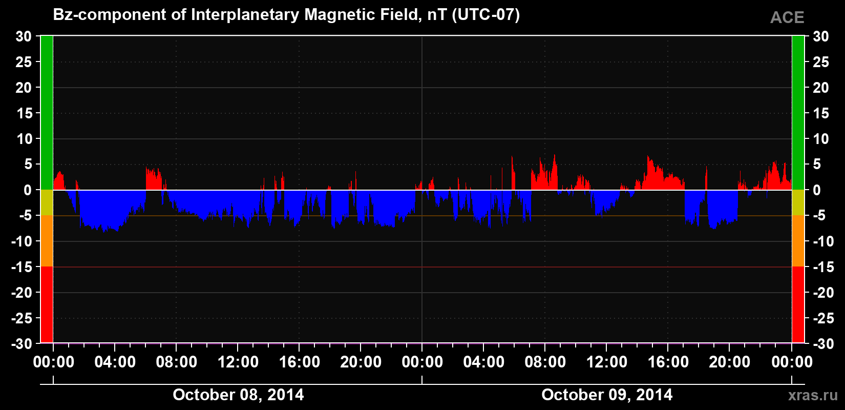 The Bz component of the solar wind magnetic field
