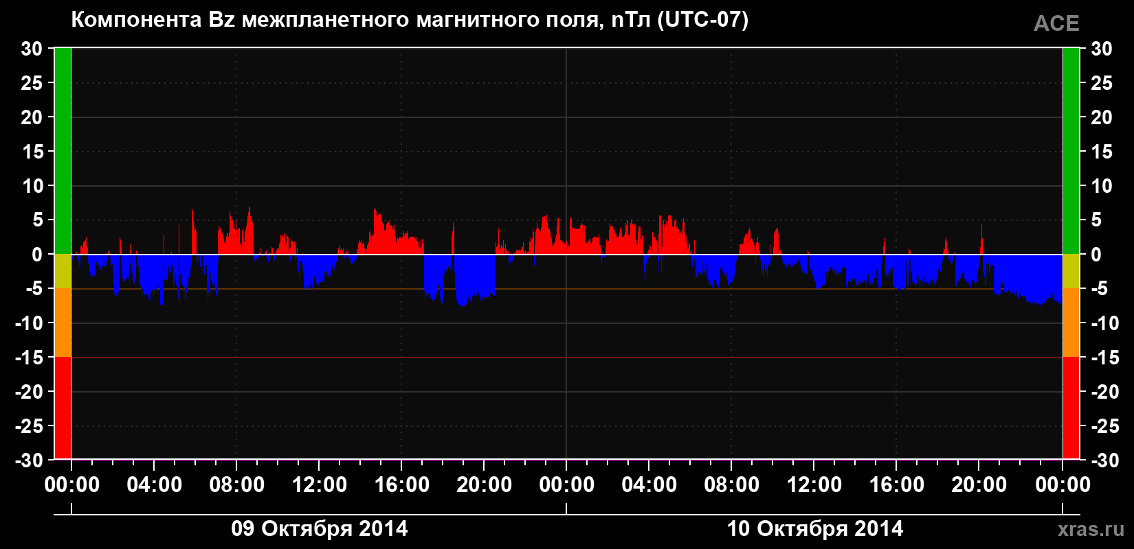 Компонента Bz магнитного поля солнечного ветра