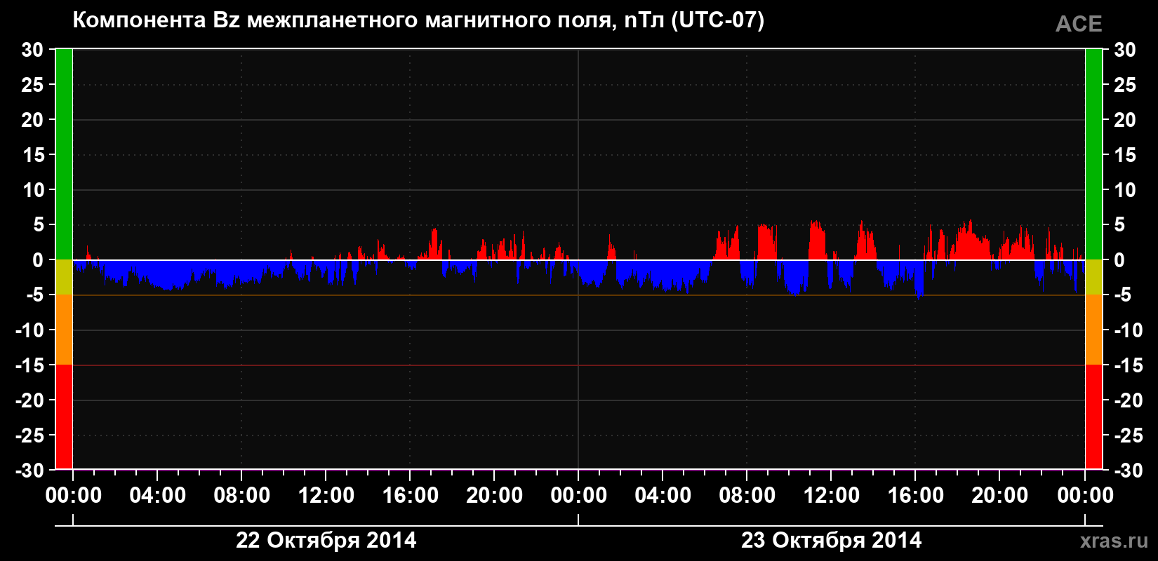 Компонента Bz магнитного поля солнечного ветра
