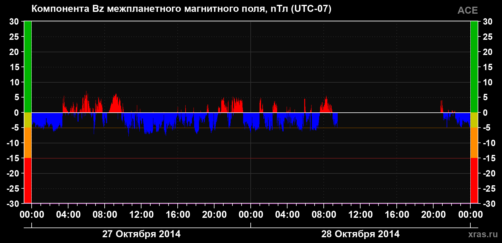 Компонента Bz магнитного поля солнечного ветра