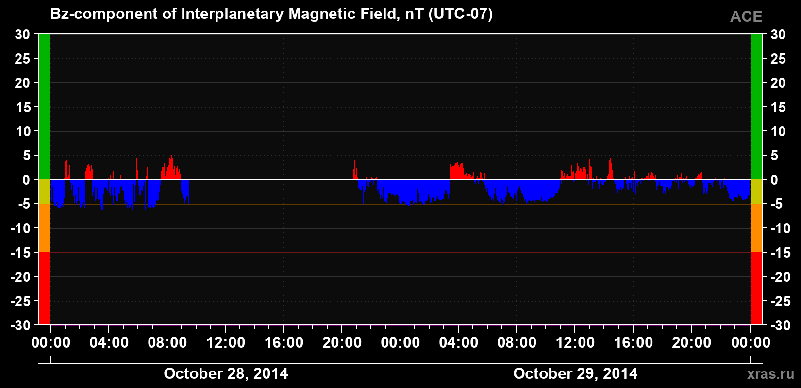 The Bz component of the solar wind magnetic field