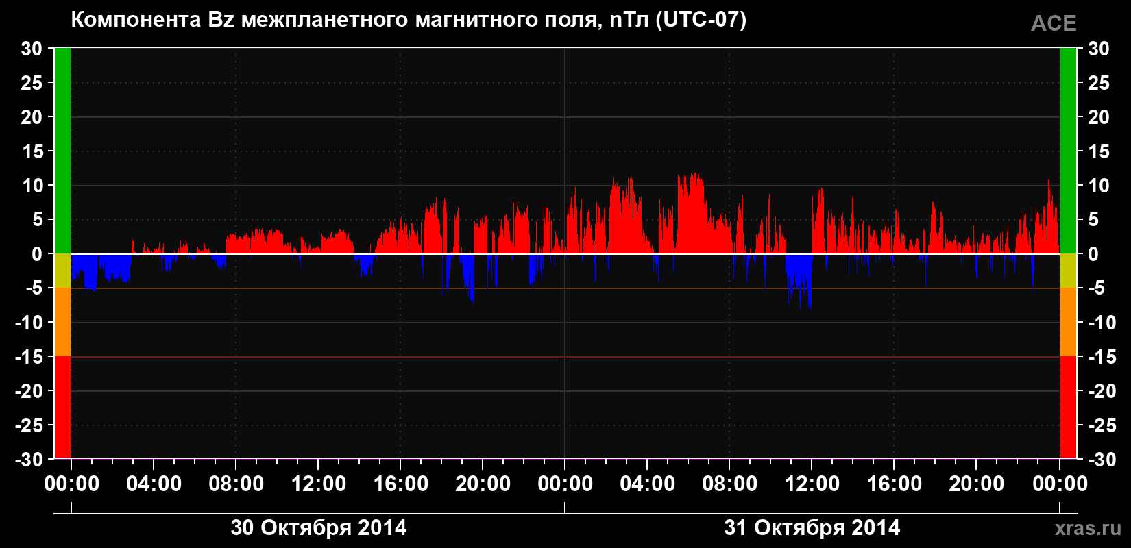 Компонента Bz магнитного поля солнечного ветра
