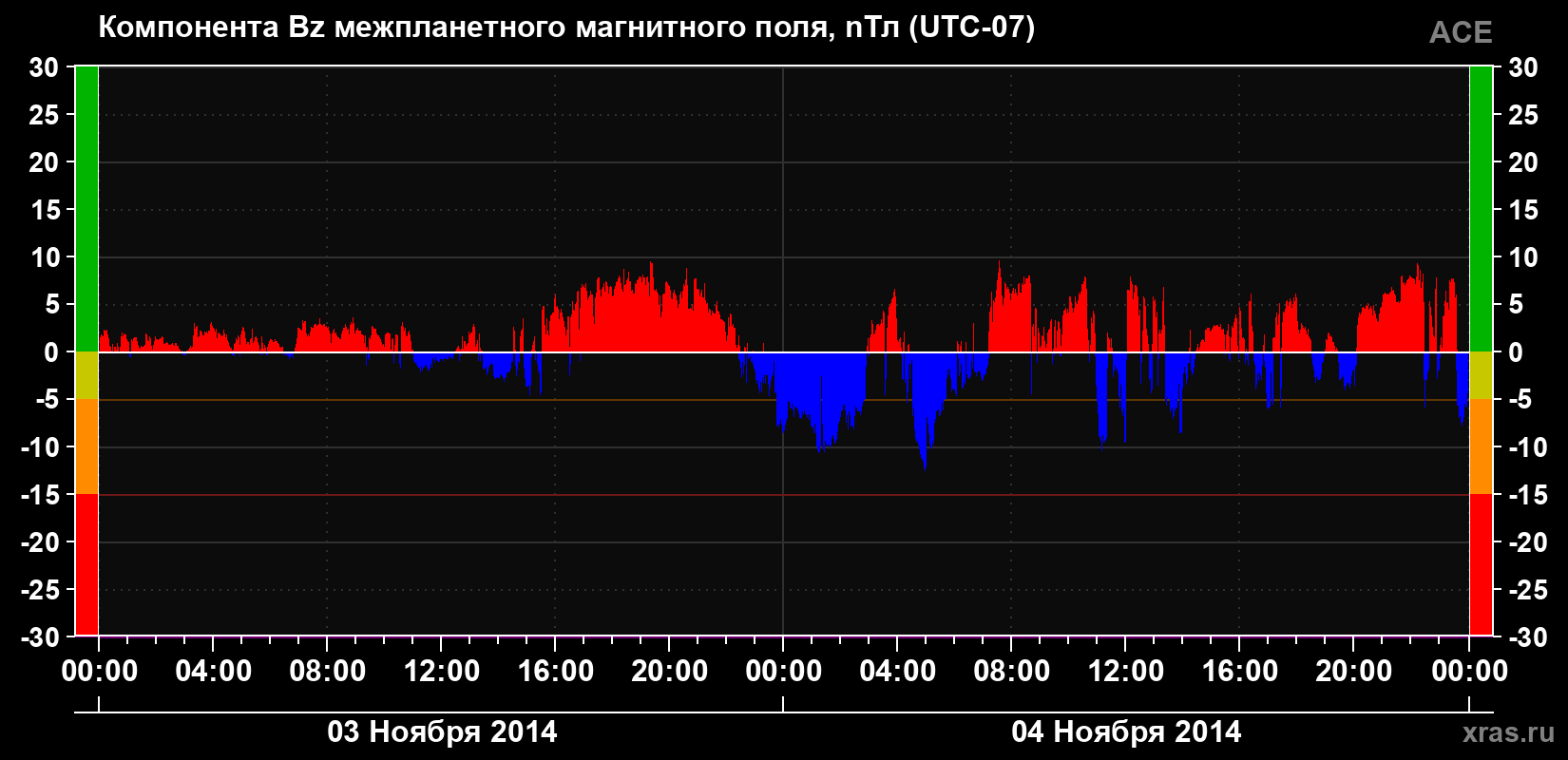 Компонента Bz магнитного поля солнечного ветра