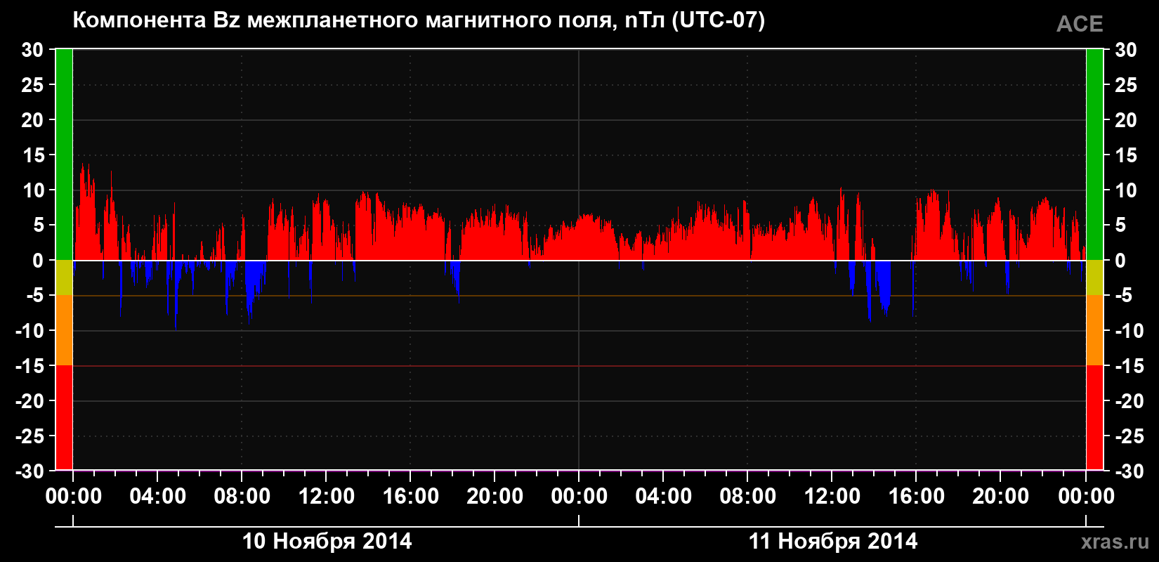 Компонента Bz магнитного поля солнечного ветра