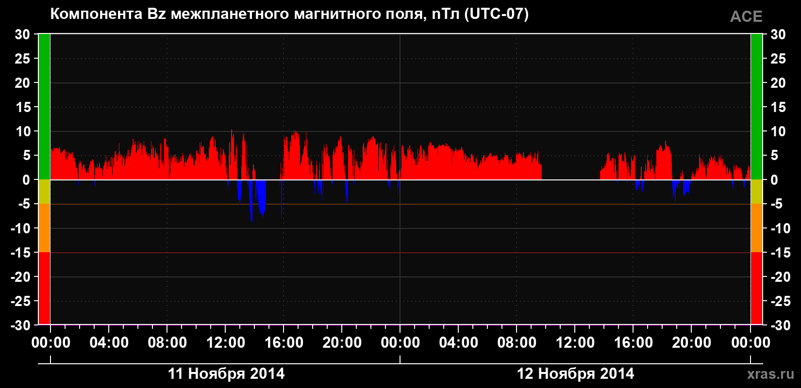 Компонента Bz магнитного поля солнечного ветра