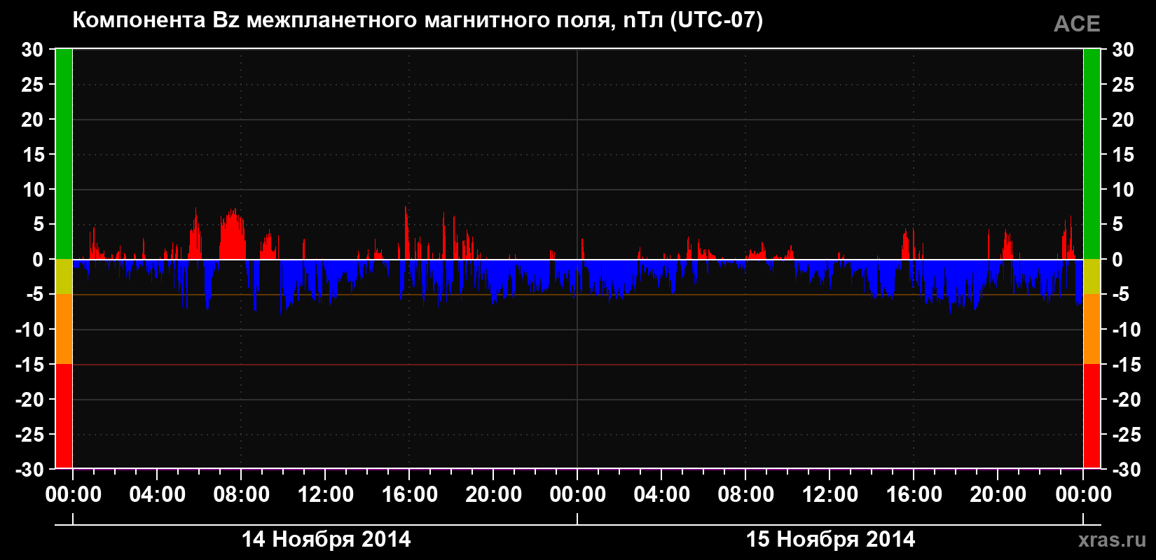 Компонента Bz магнитного поля солнечного ветра