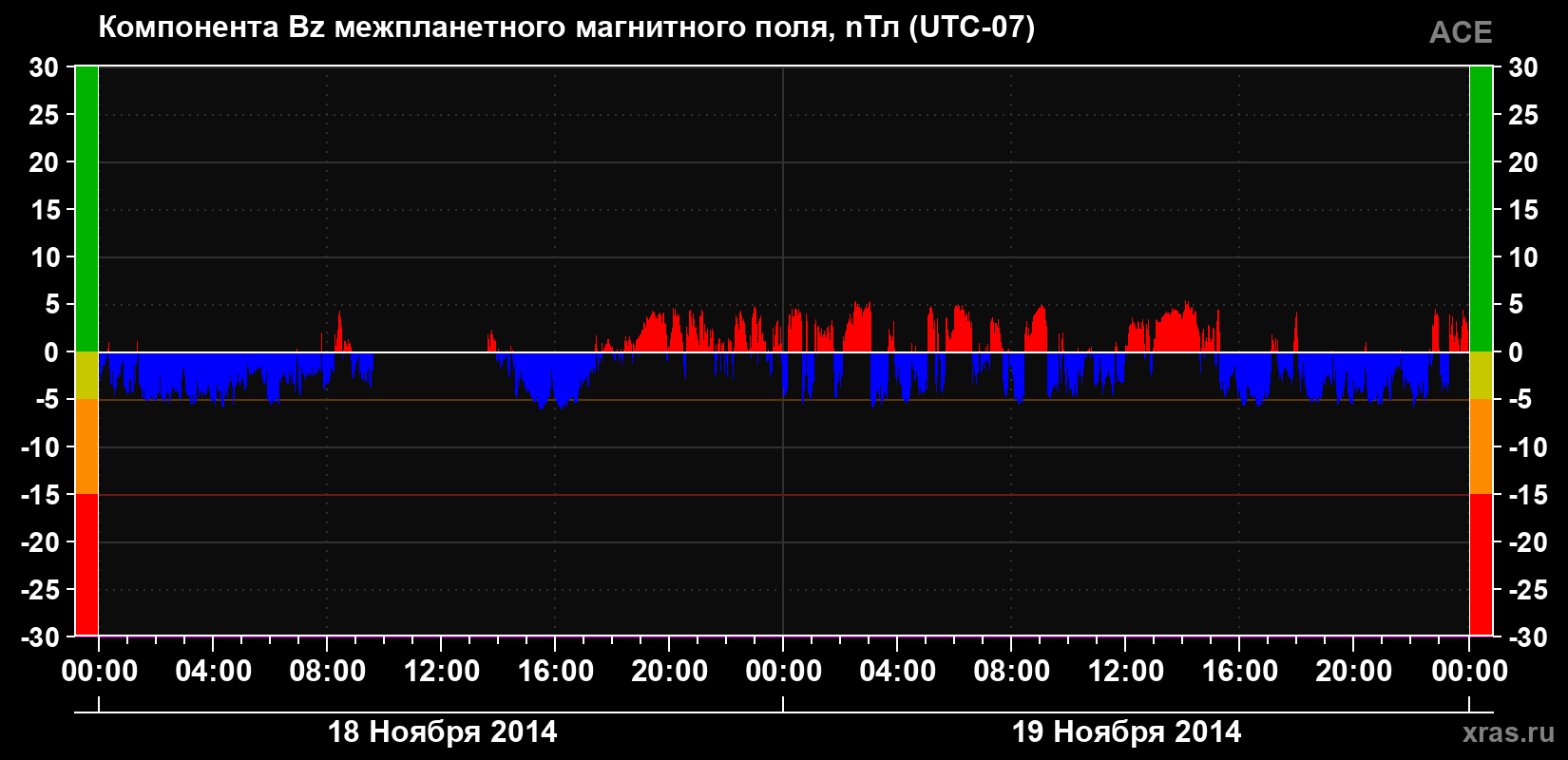 Компонента Bz магнитного поля солнечного ветра