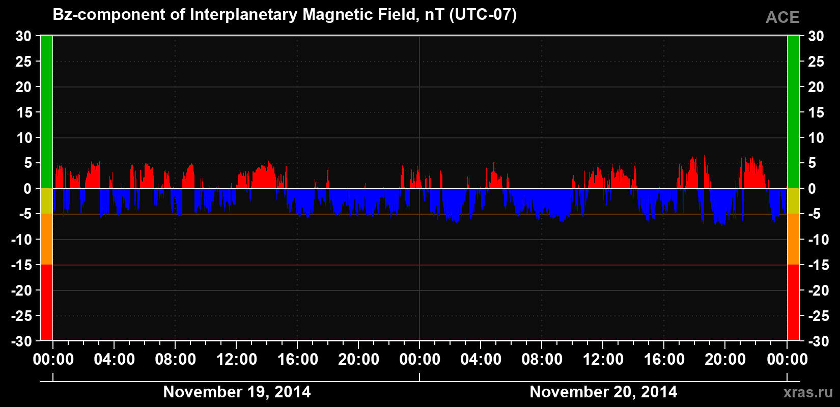 The Bz component of the solar wind magnetic field