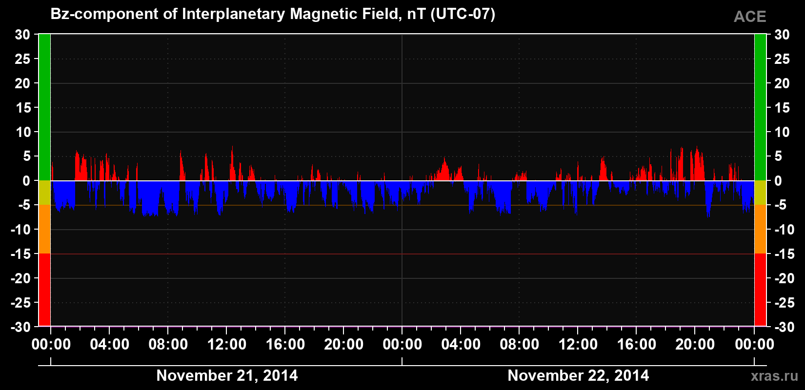 The Bz component of the solar wind magnetic field