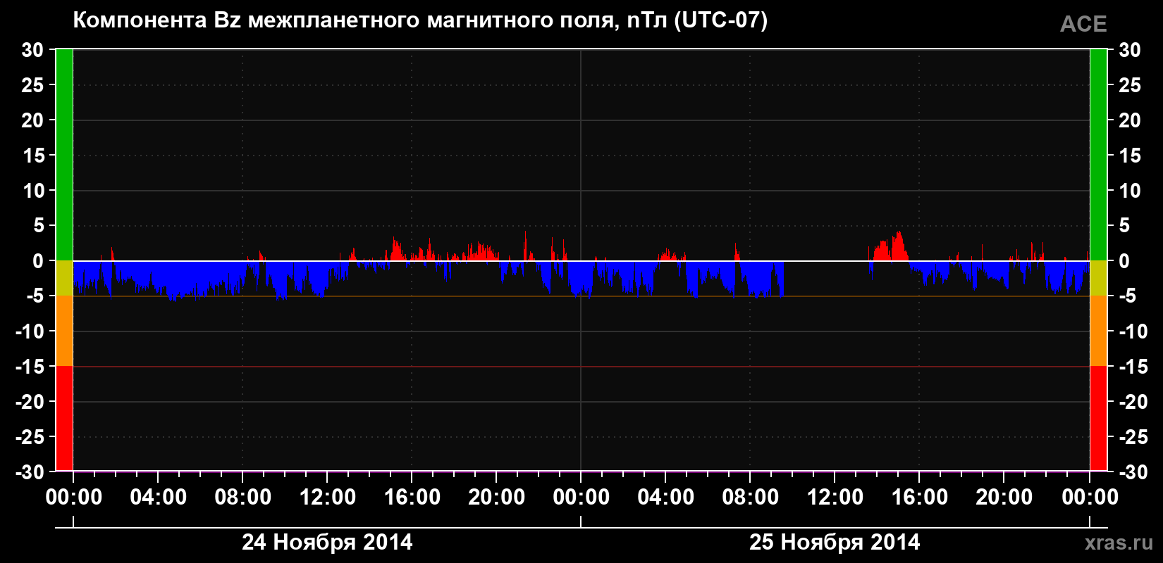 Компонента Bz магнитного поля солнечного ветра