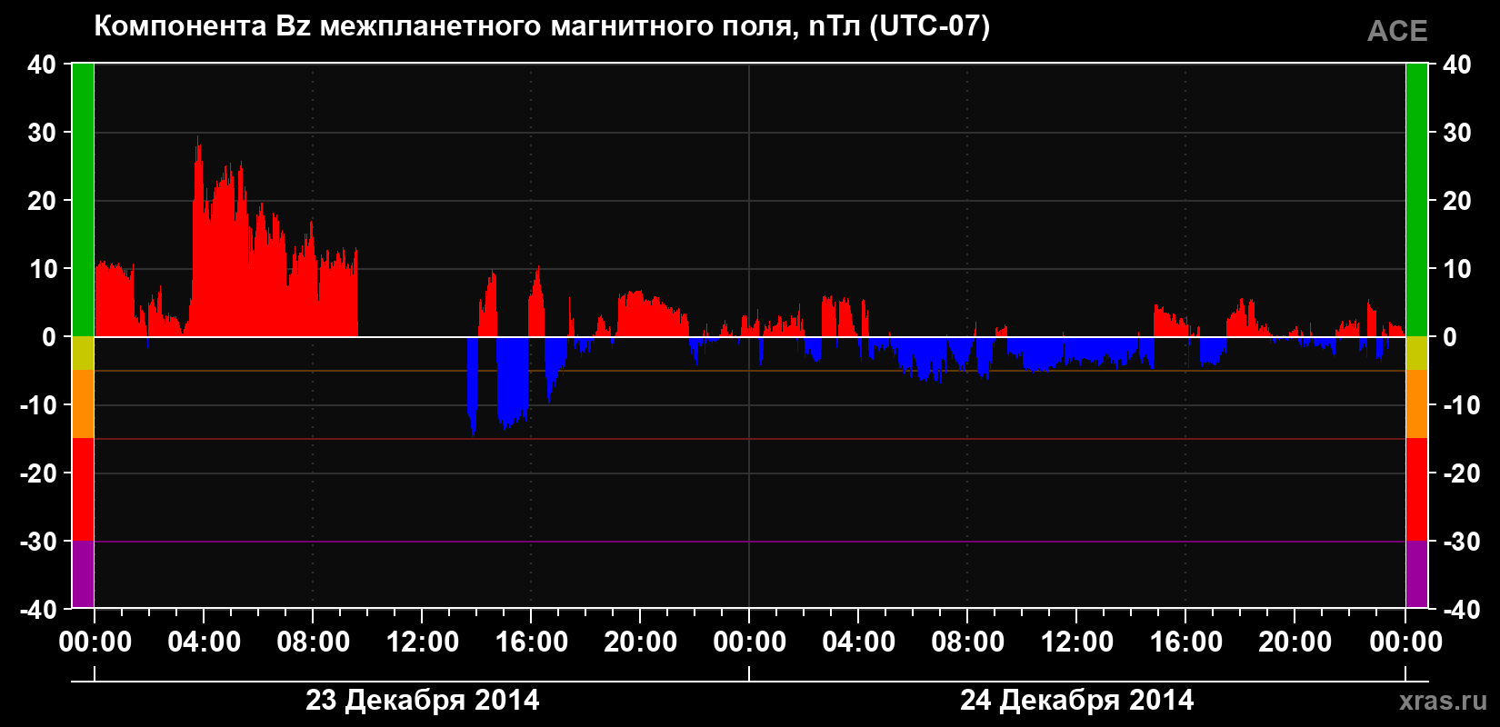Компонента Bz магнитного поля солнечного ветра