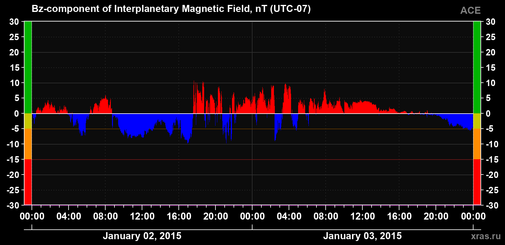 The Bz component of the solar wind magnetic field