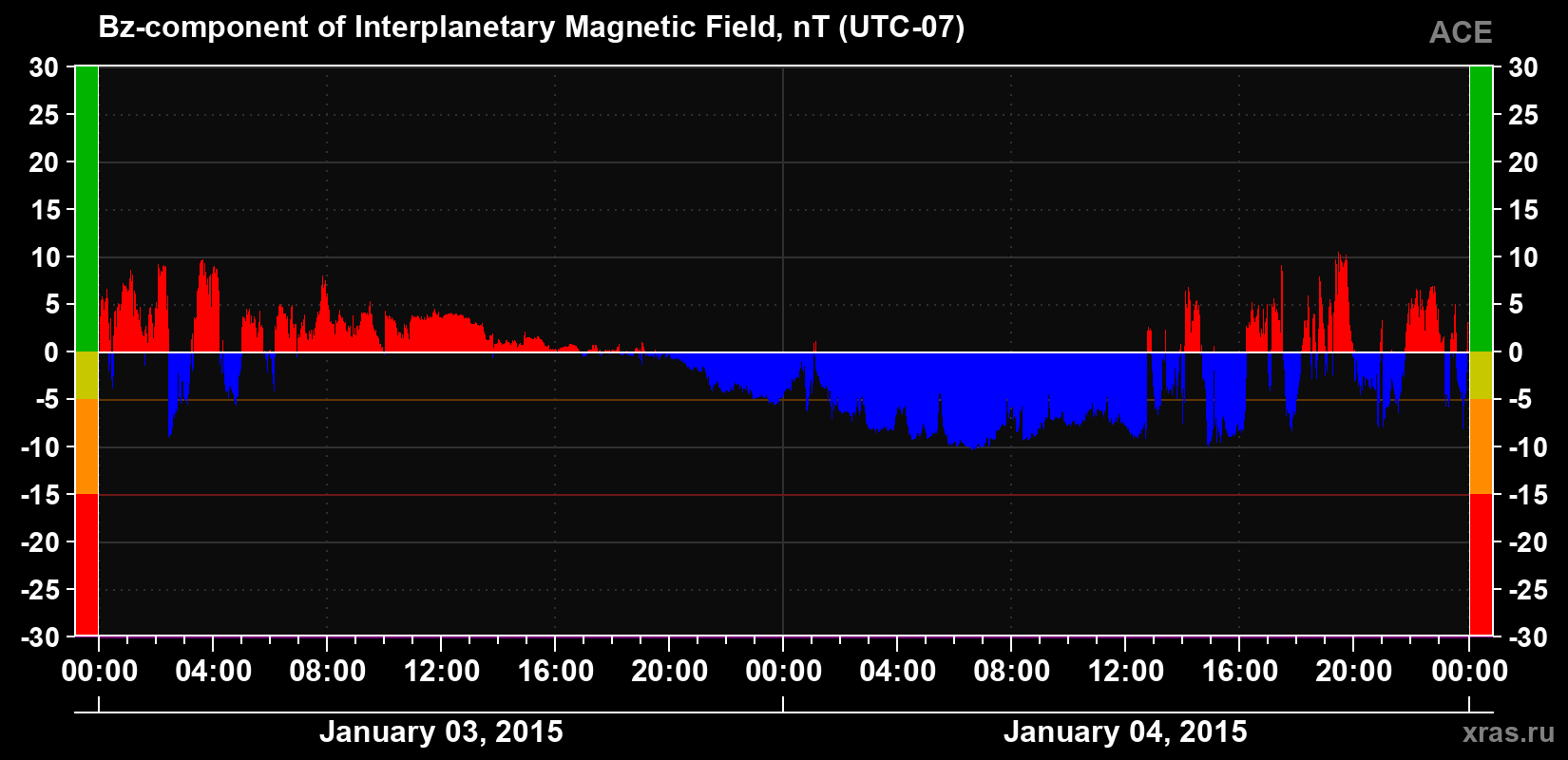 The Bz component of the solar wind magnetic field