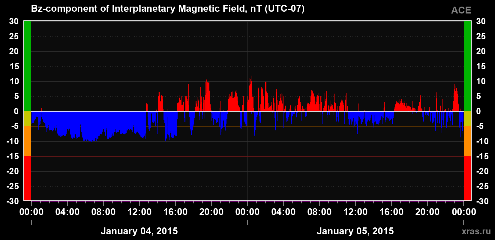The Bz component of the solar wind magnetic field
