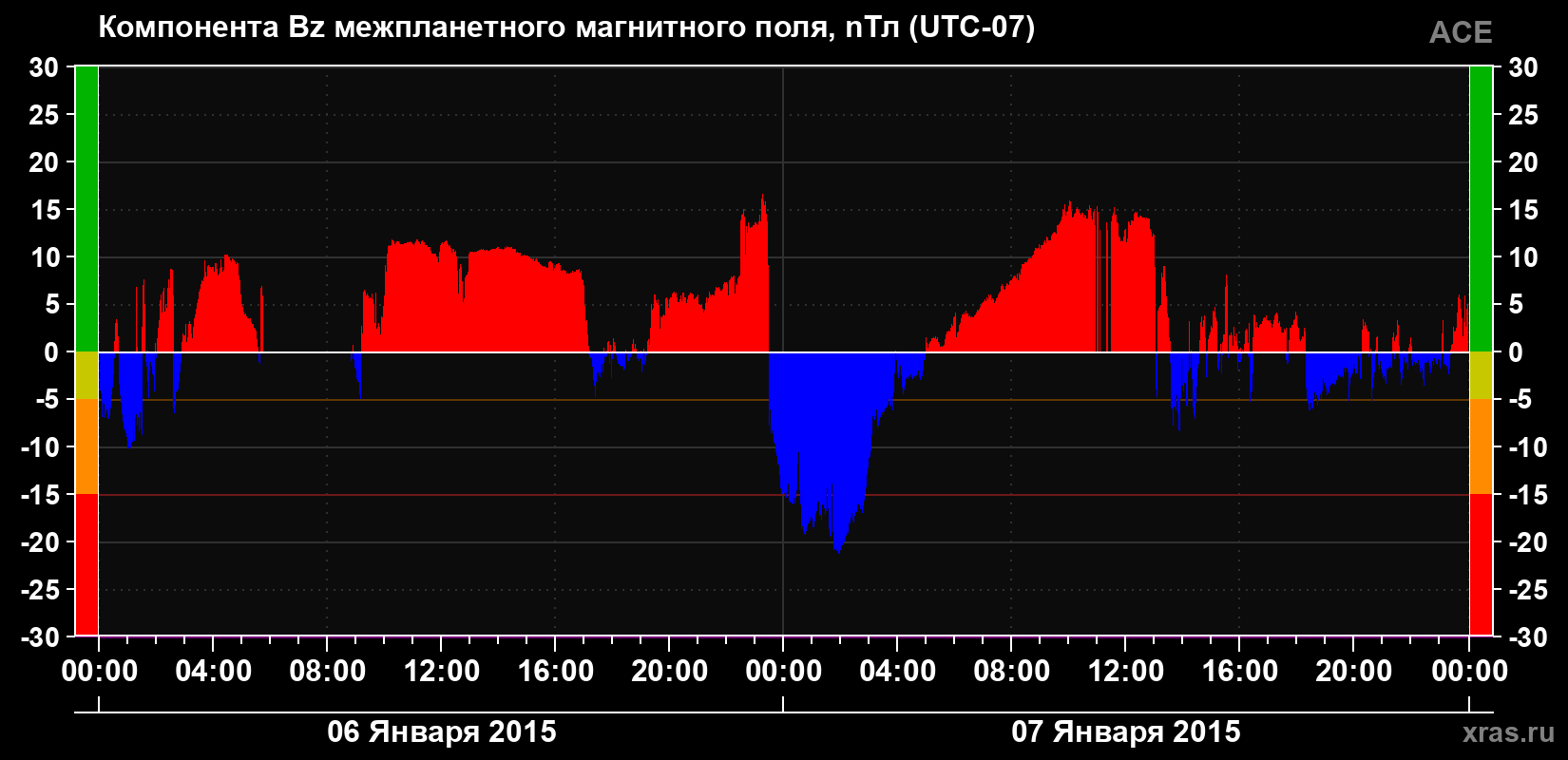 Компонента Bz магнитного поля солнечного ветра