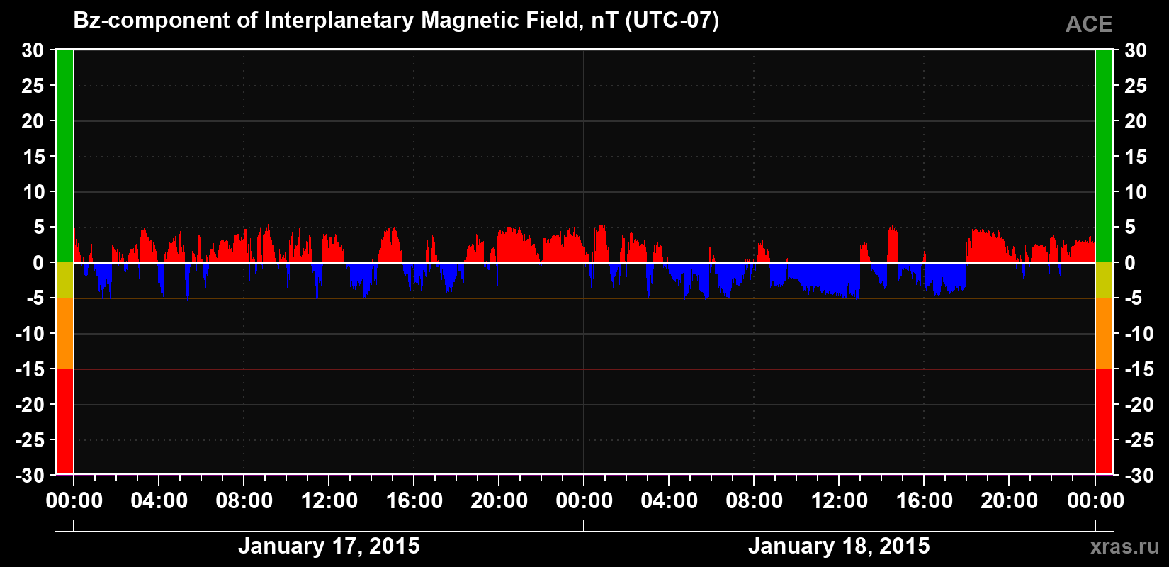 The Bz component of the solar wind magnetic field