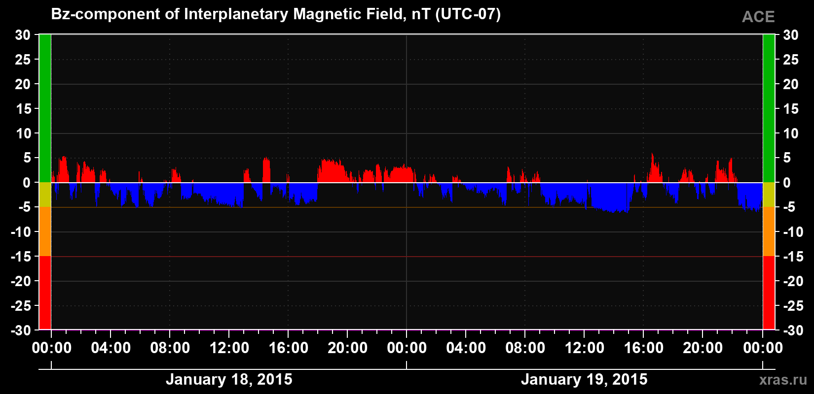 The Bz component of the solar wind magnetic field