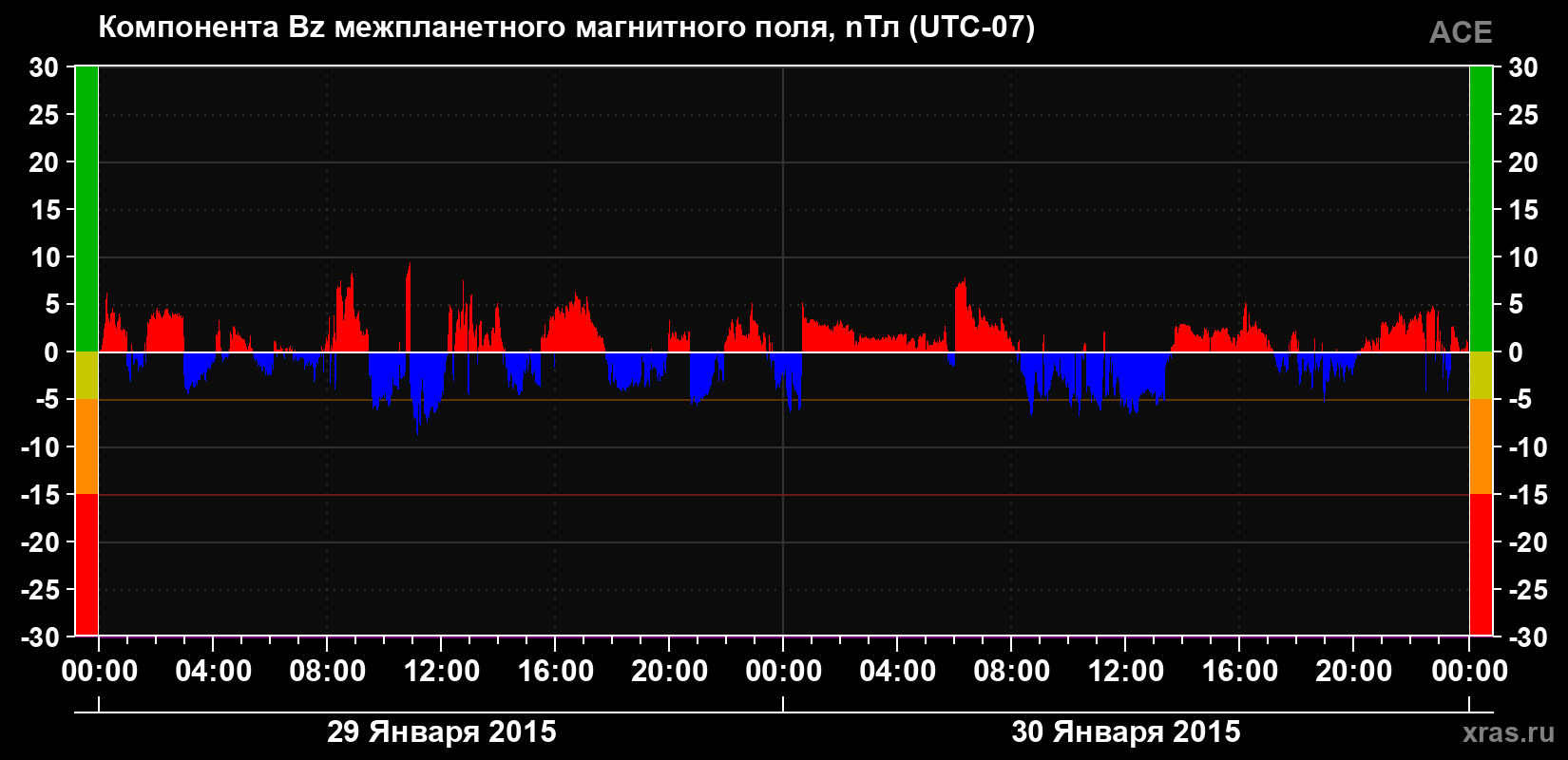 Компонента Bz магнитного поля солнечного ветра