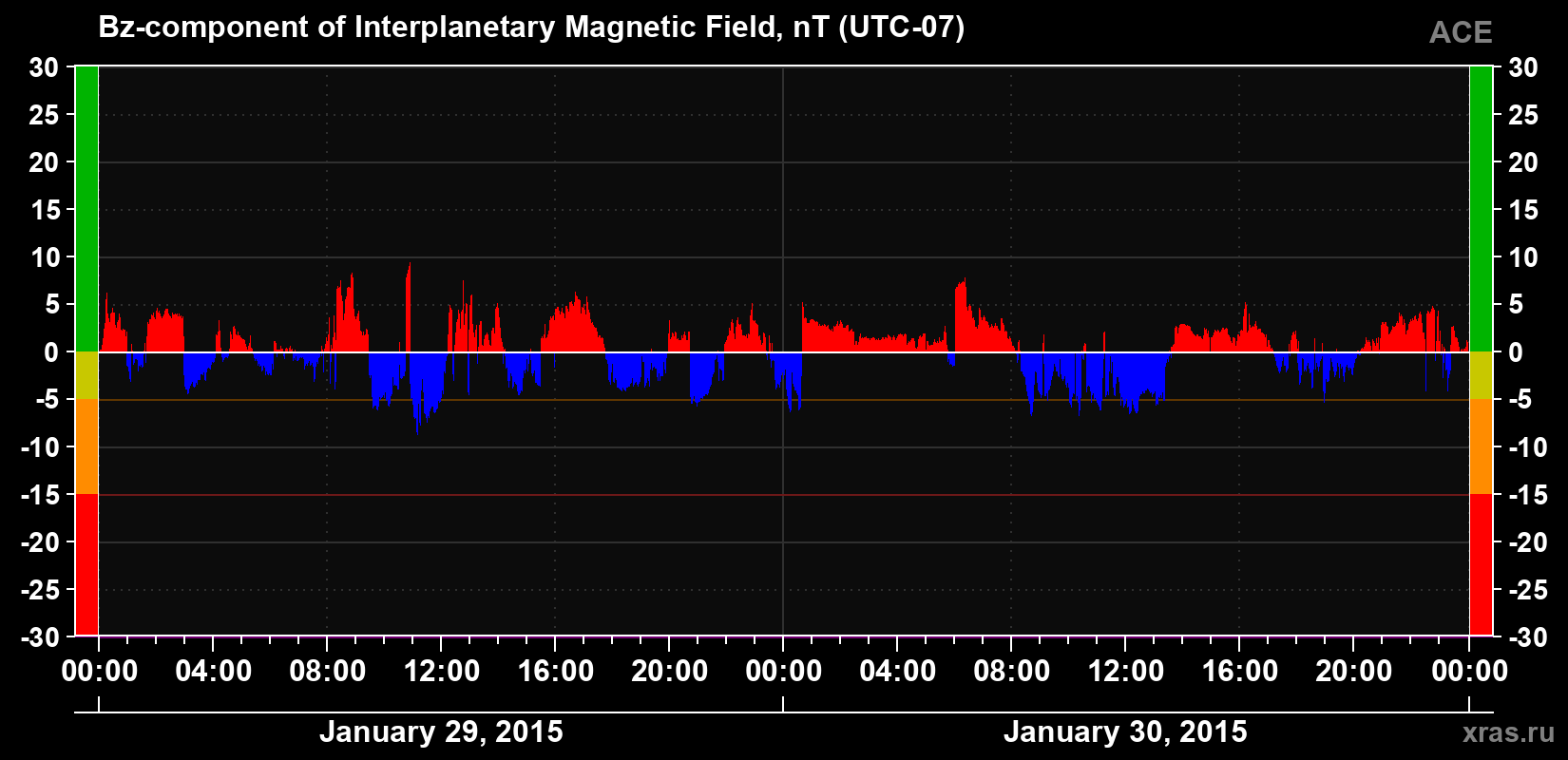 The Bz component of the solar wind magnetic field