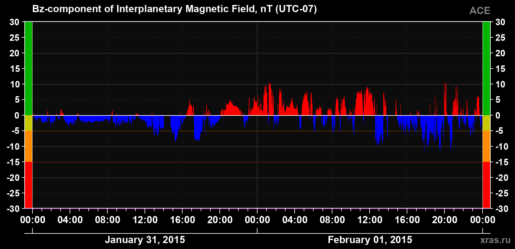 The Bz component of the solar wind magnetic field
