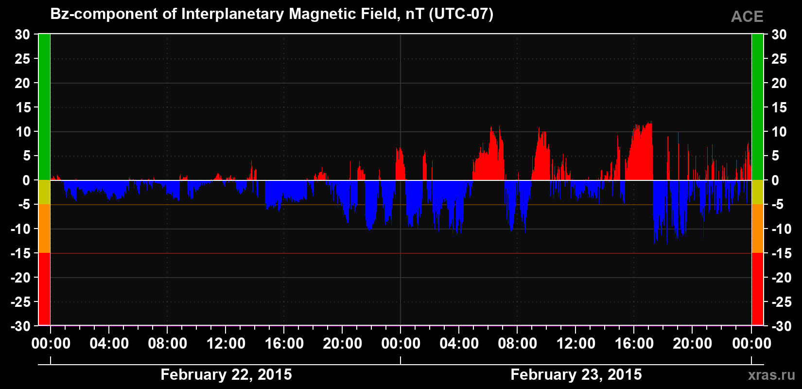 The Bz component of the solar wind magnetic field