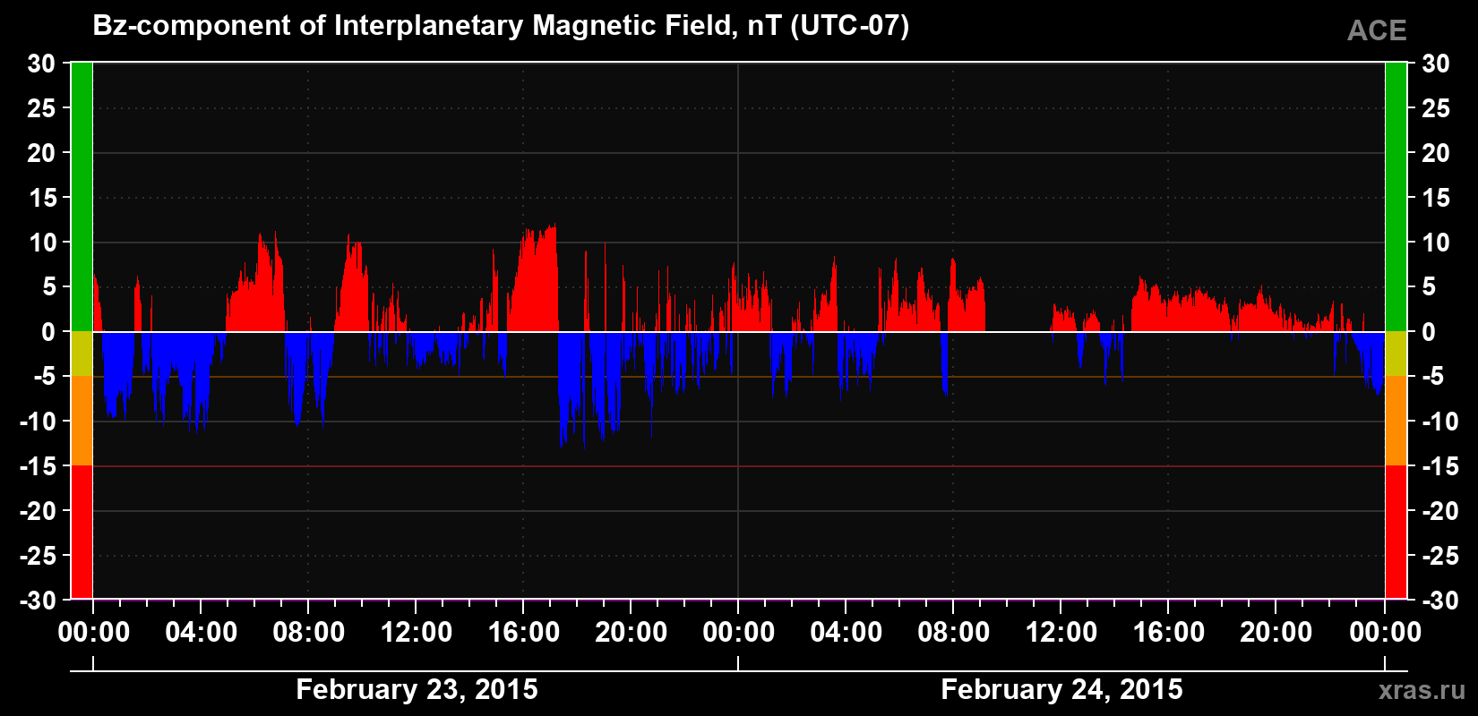 The Bz component of the solar wind magnetic field