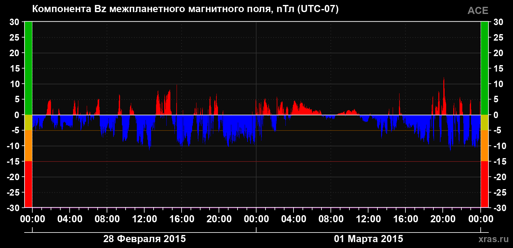 Компонента Bz магнитного поля солнечного ветра