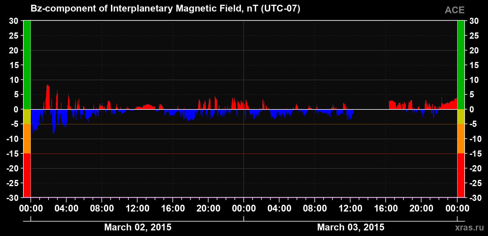 The Bz component of the solar wind magnetic field