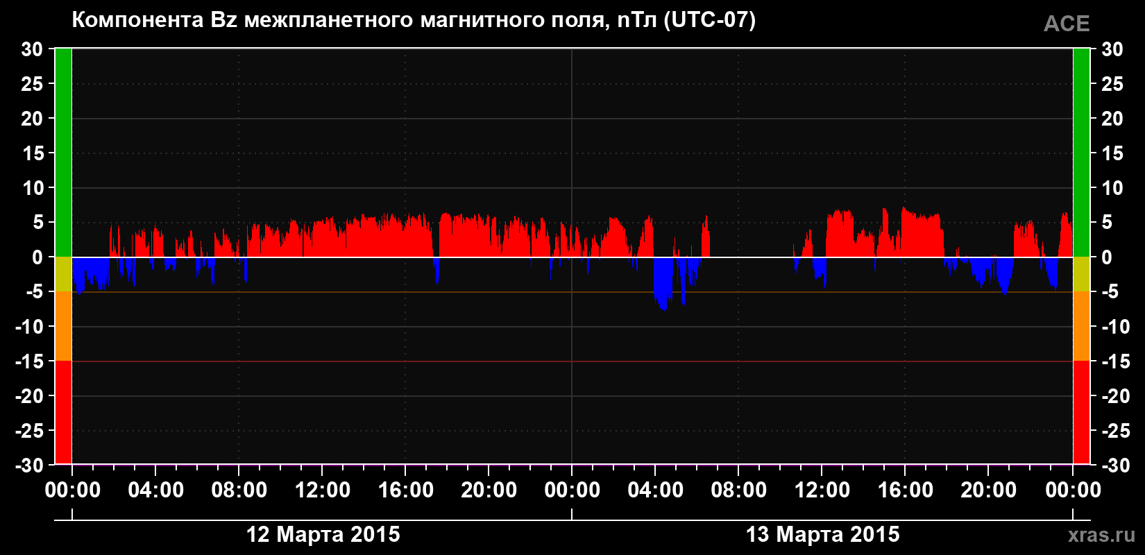 Компонента Bz магнитного поля солнечного ветра