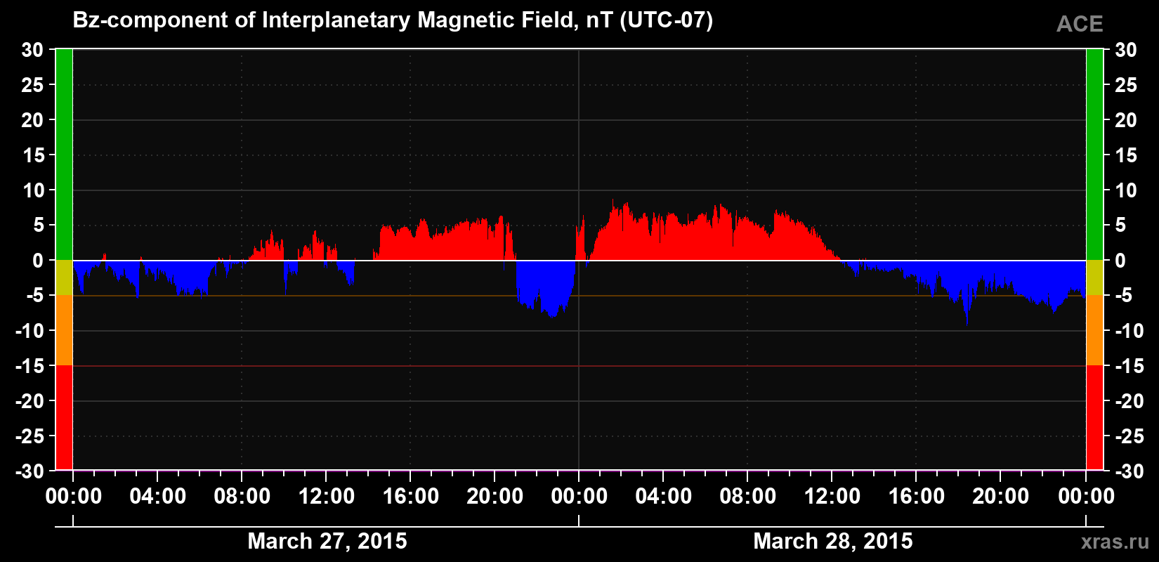 The Bz component of the solar wind magnetic field