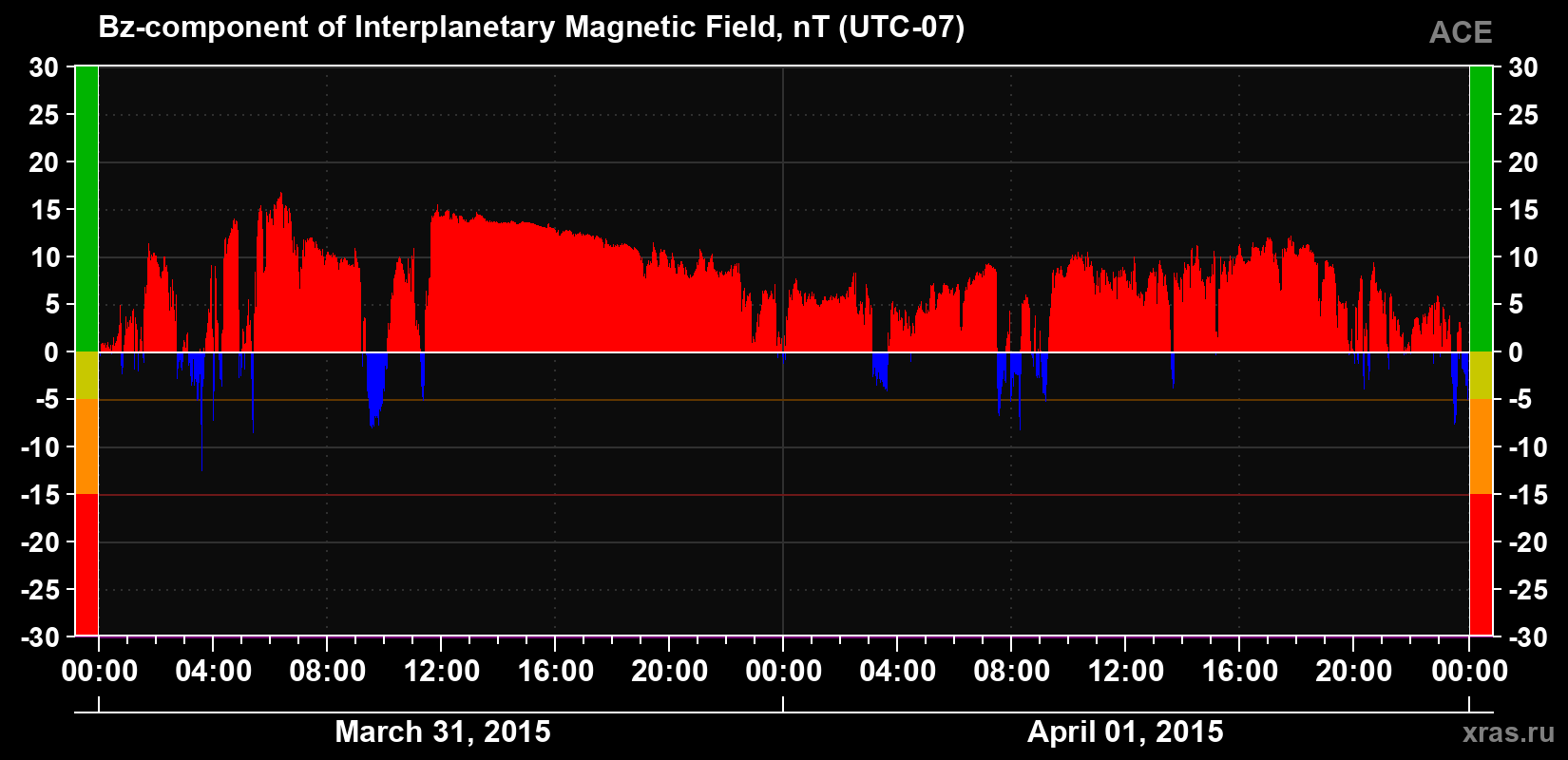 The Bz component of the solar wind magnetic field