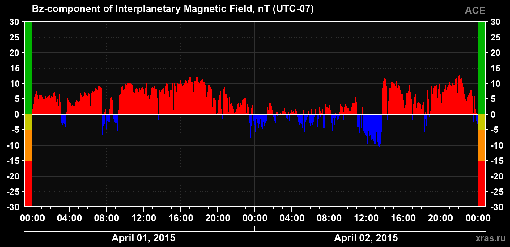 The Bz component of the solar wind magnetic field