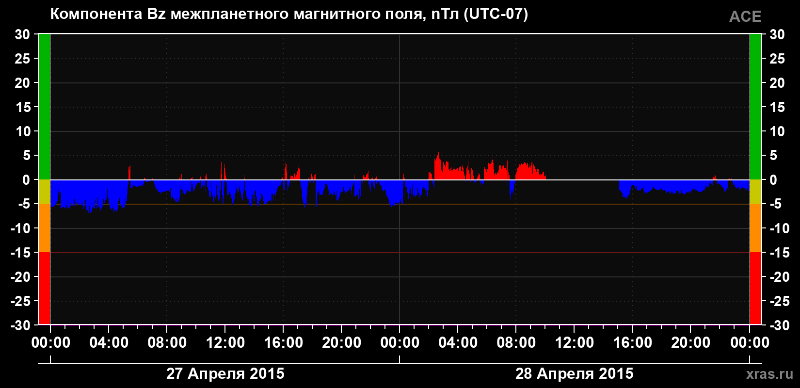 Компонента Bz магнитного поля солнечного ветра