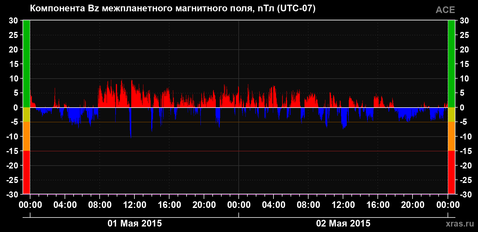 Компонента Bz магнитного поля солнечного ветра
