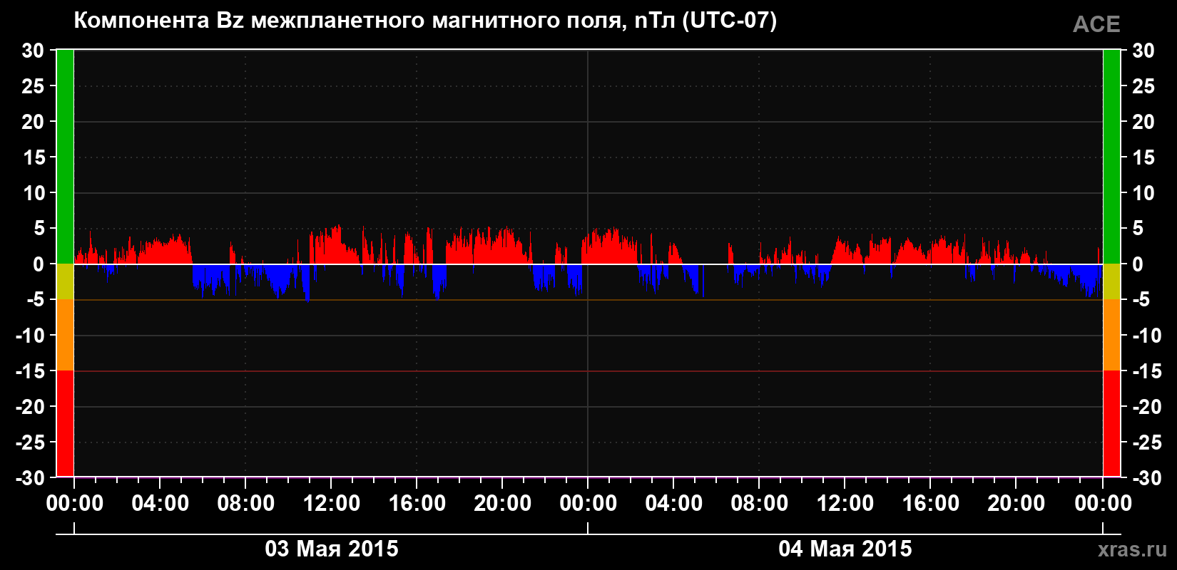 Компонента Bz магнитного поля солнечного ветра