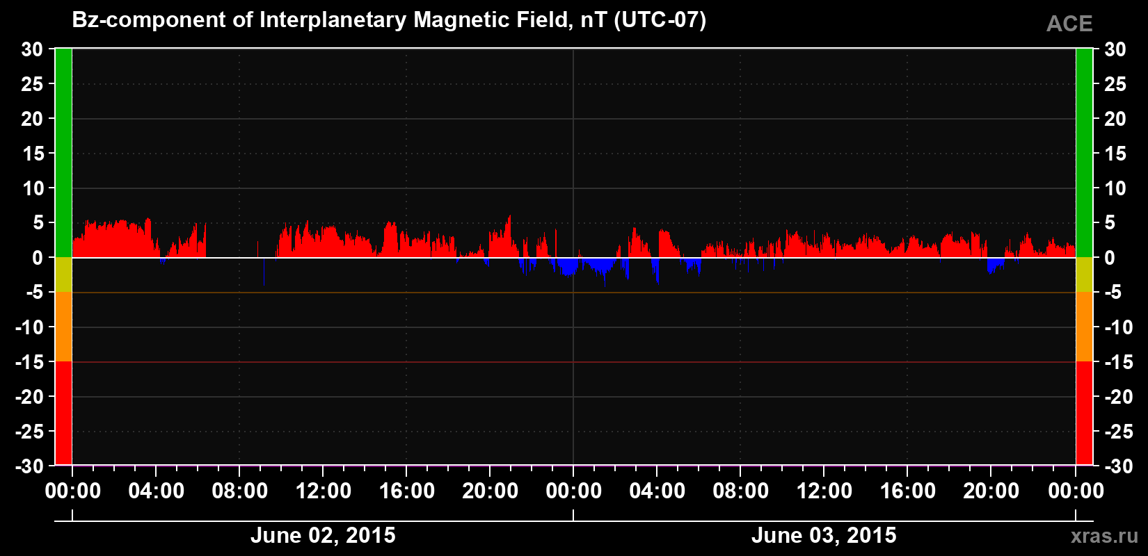 The Bz component of the solar wind magnetic field