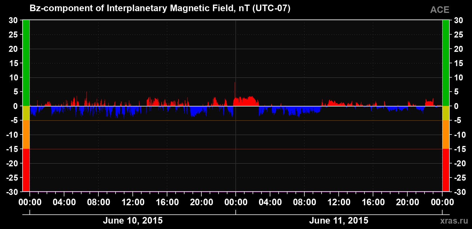 The Bz component of the solar wind magnetic field