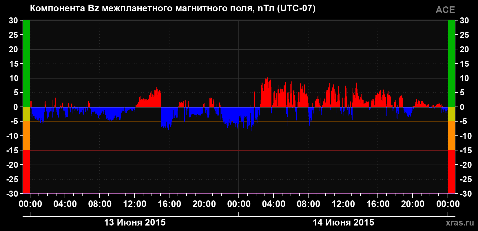 Компонента Bz магнитного поля солнечного ветра