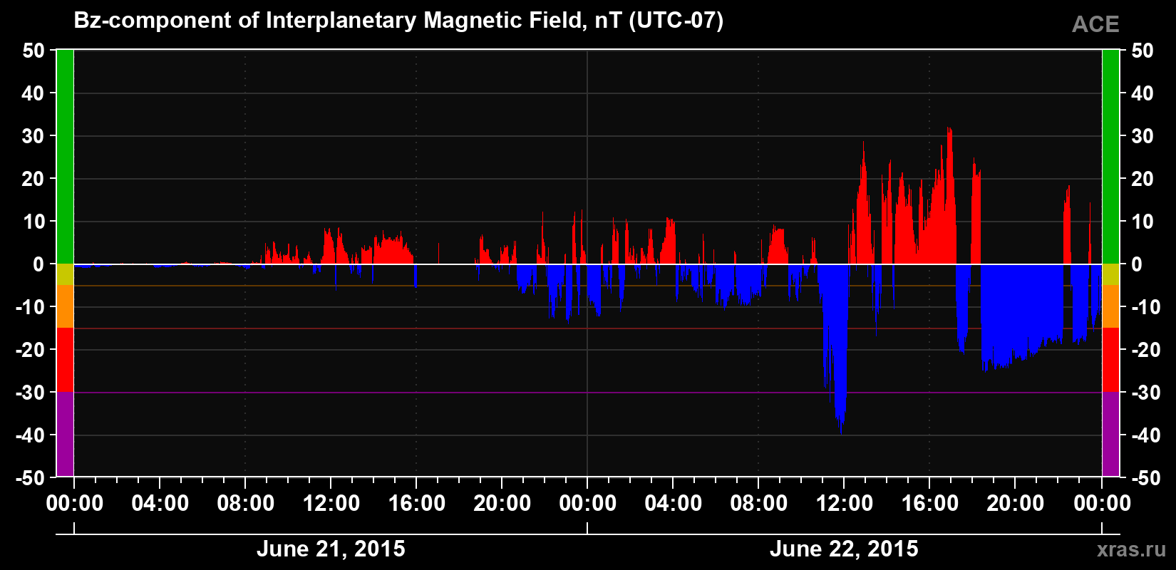 The Bz component of the solar wind magnetic field