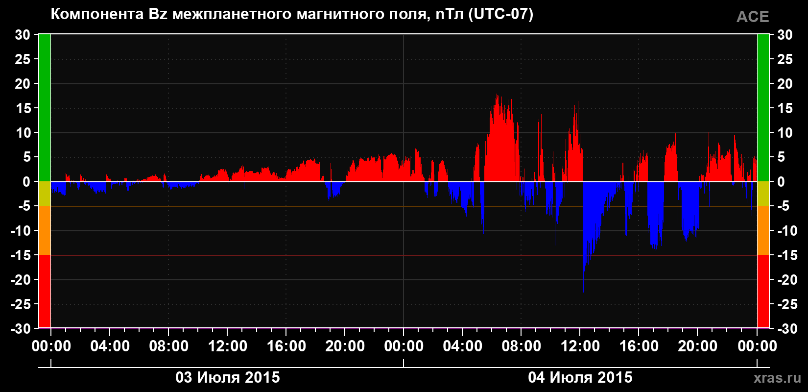 Компонента Bz магнитного поля солнечного ветра