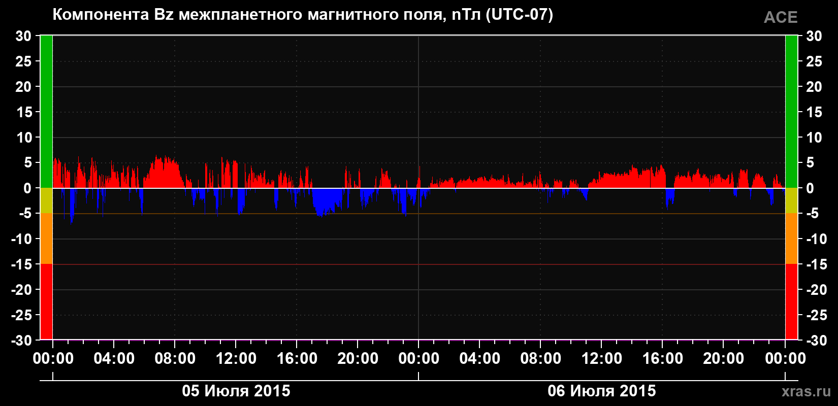 Компонента Bz магнитного поля солнечного ветра