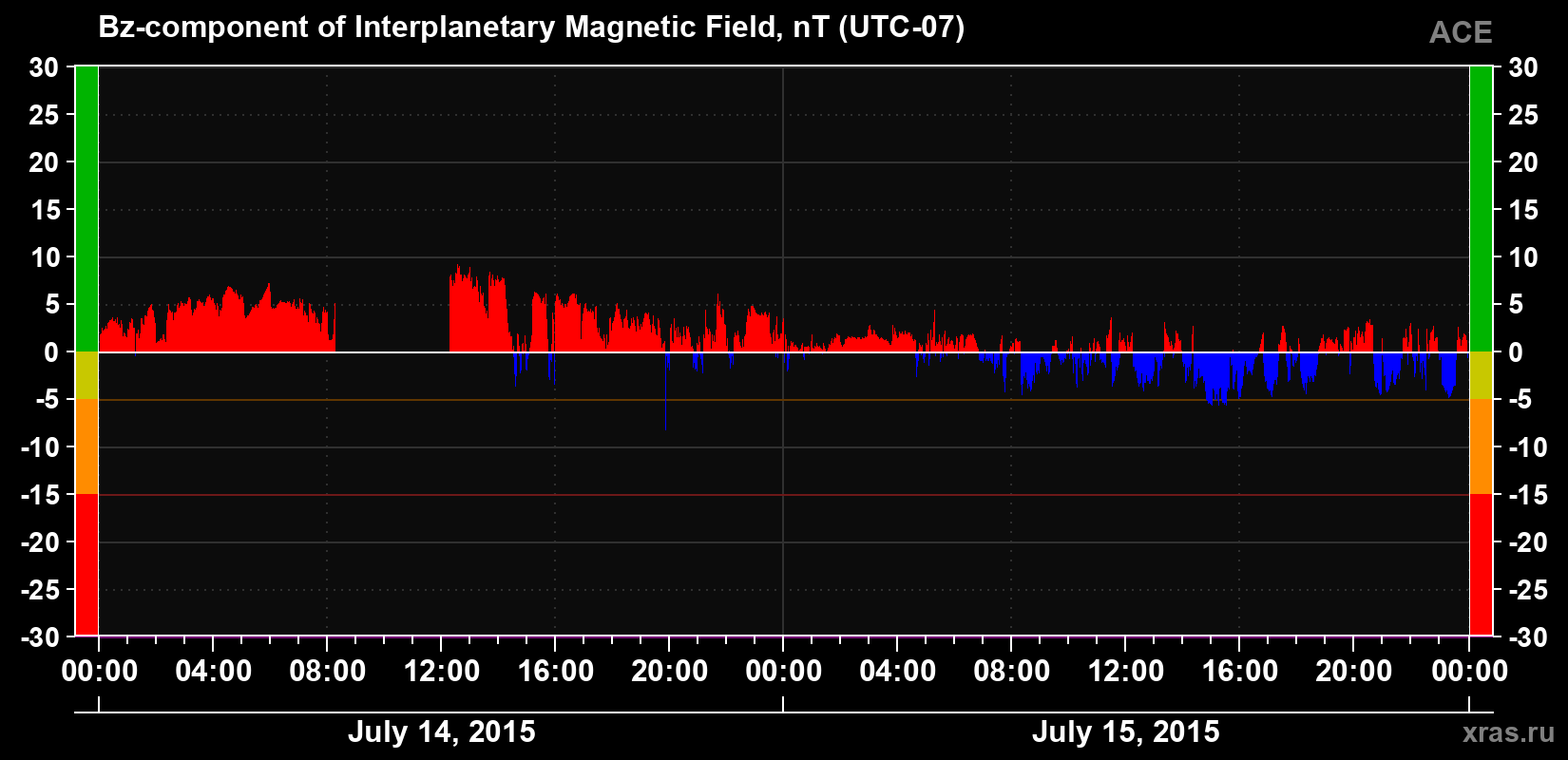 The Bz component of the solar wind magnetic field