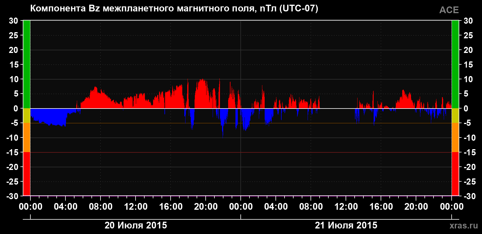 Компонента Bz магнитного поля солнечного ветра