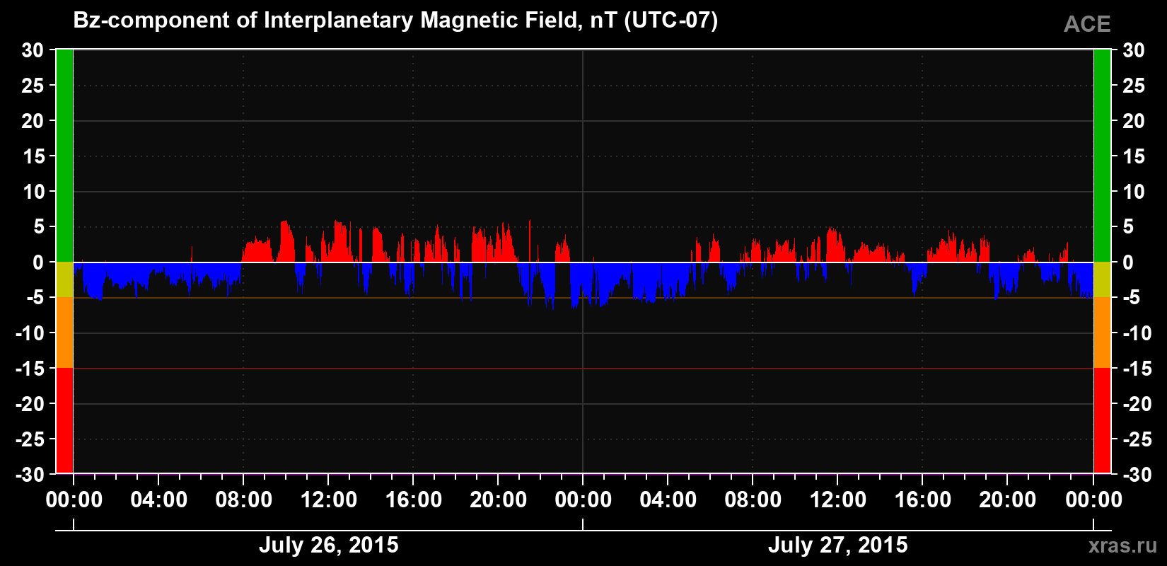 The Bz component of the solar wind magnetic field