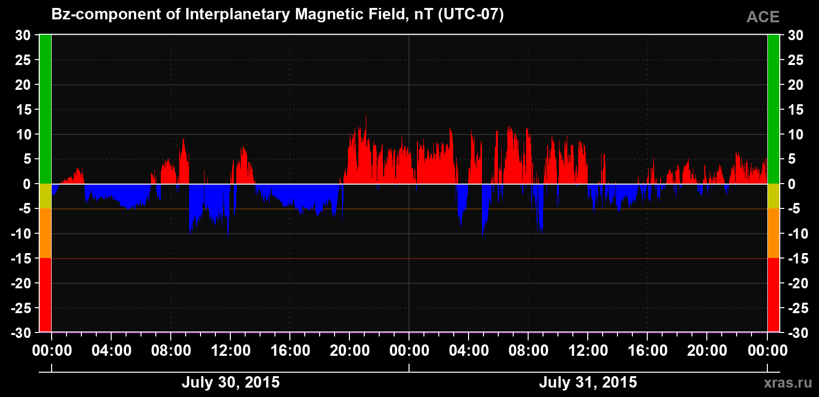 The Bz component of the solar wind magnetic field