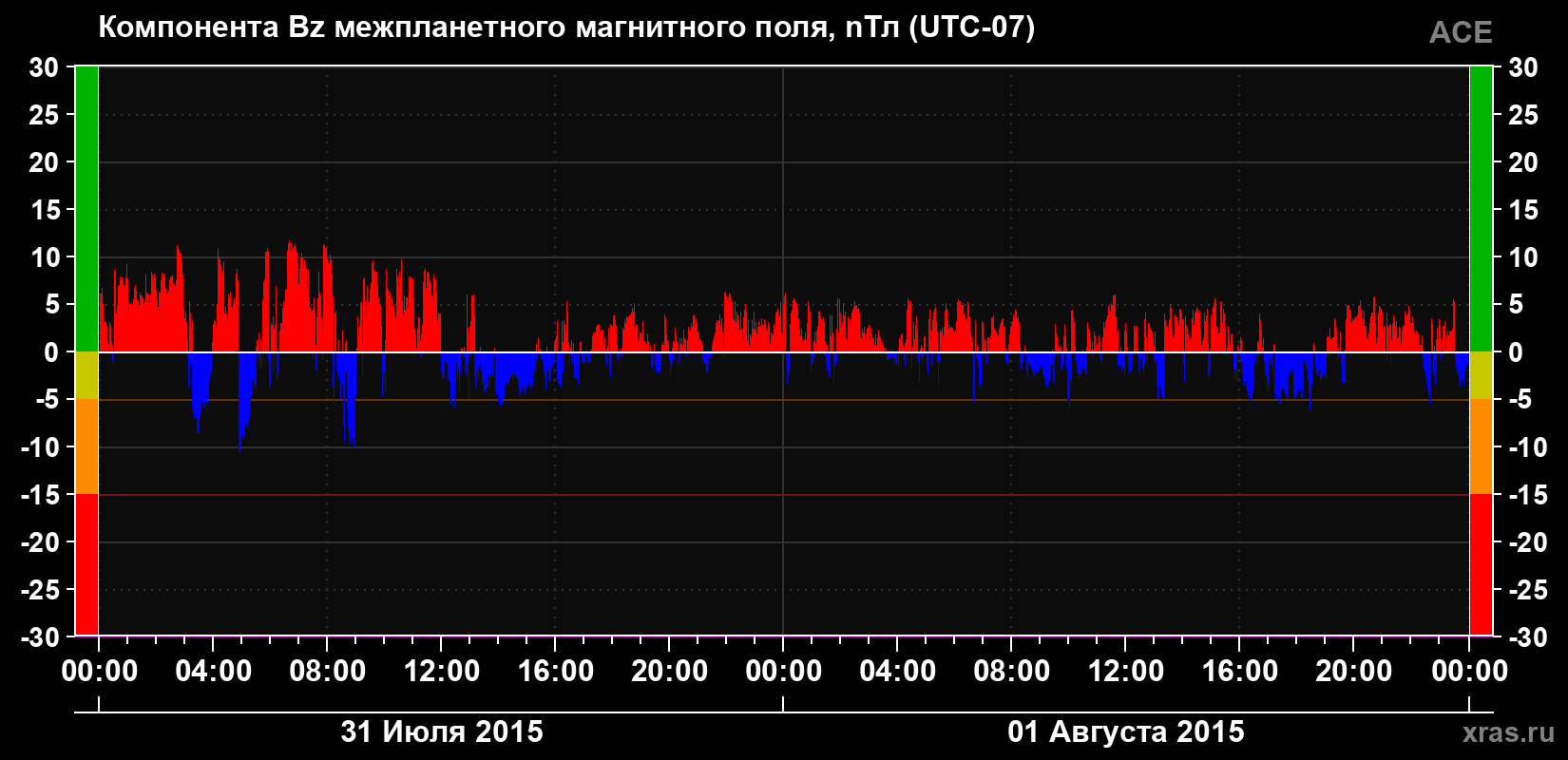 Компонента Bz магнитного поля солнечного ветра