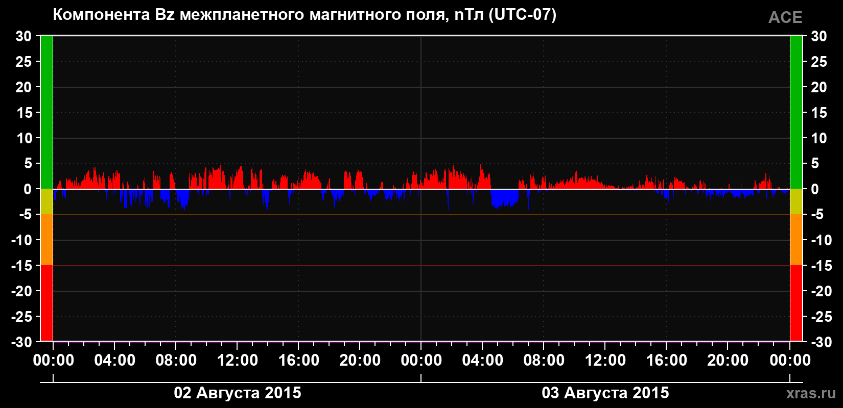 Компонента Bz магнитного поля солнечного ветра