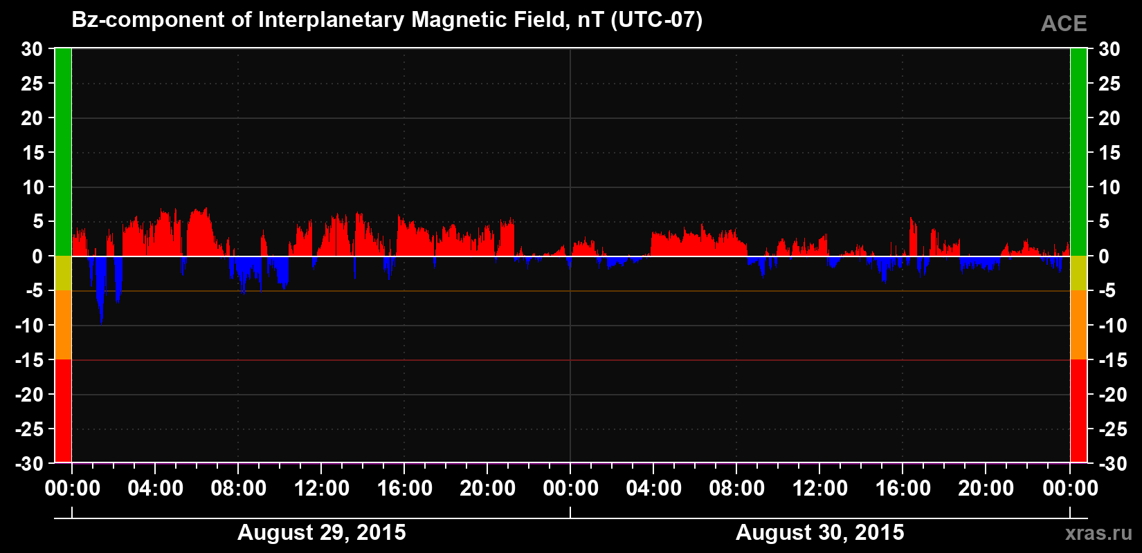 The Bz component of the solar wind magnetic field